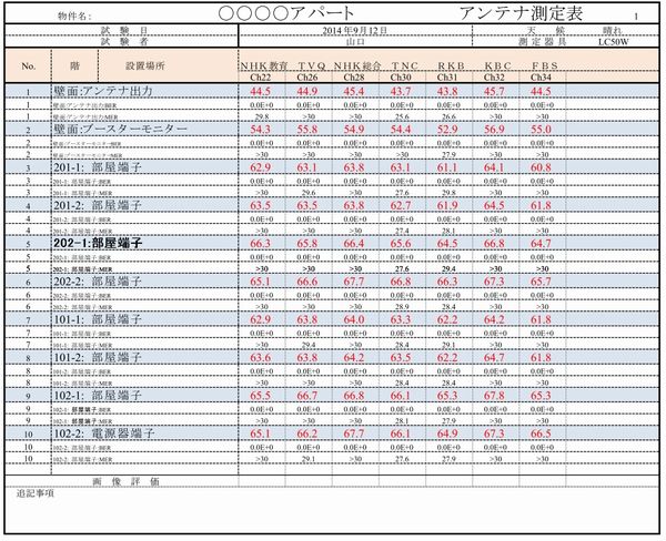 アンテナレベル表