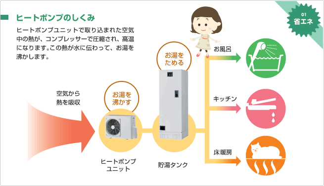 ヒートポンプのしくみ