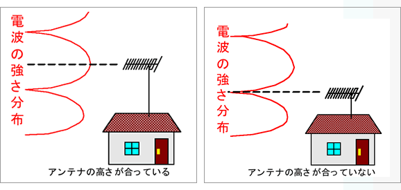 アンテナ出力レベル